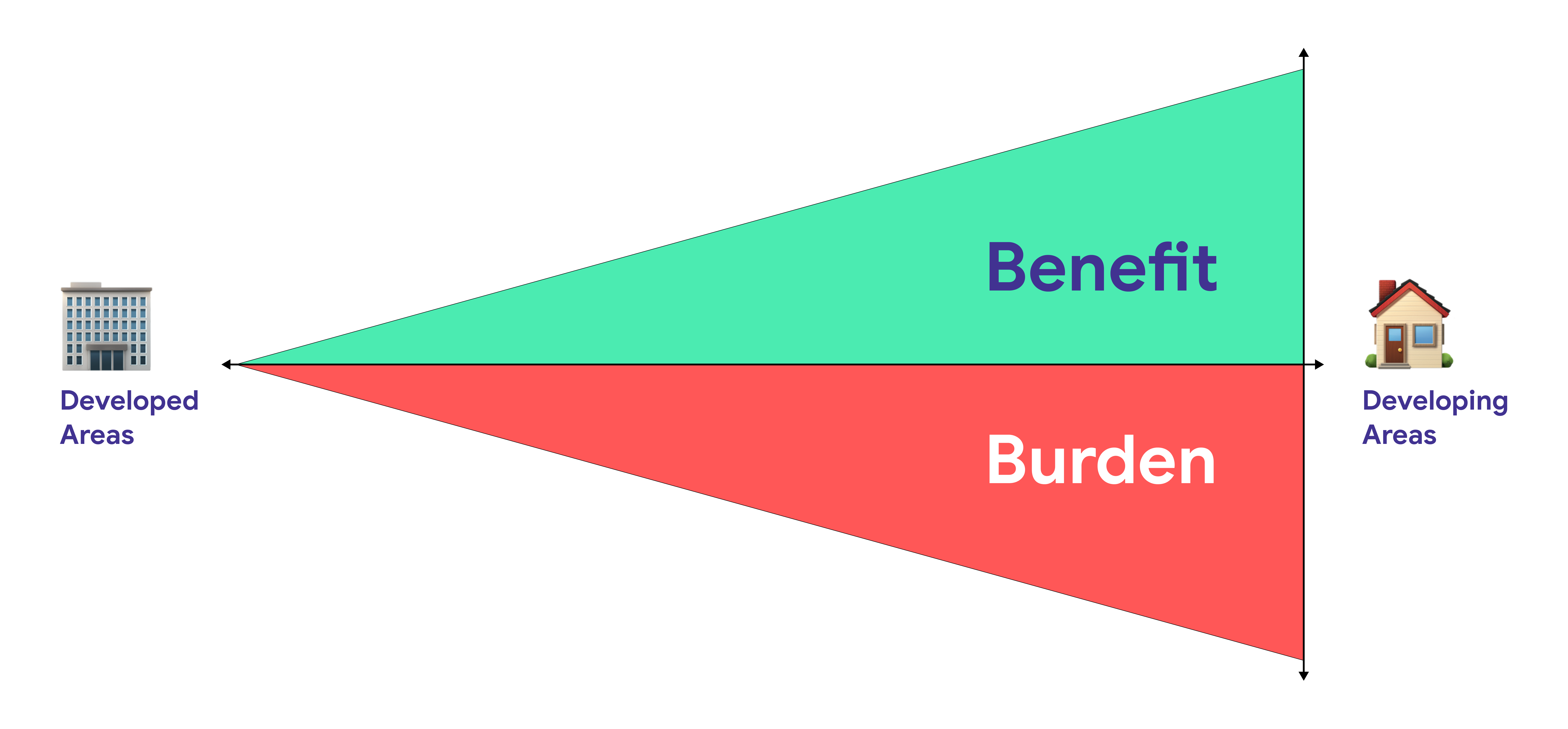 Benefit vs Burden Diagram